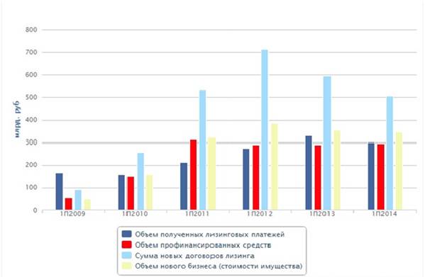 Глава 2. Особенности развития лизинговых операций в России - student2.ru