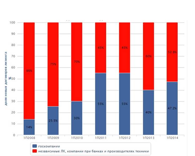 Глава 2. Особенности развития лизинговых операций в России - student2.ru