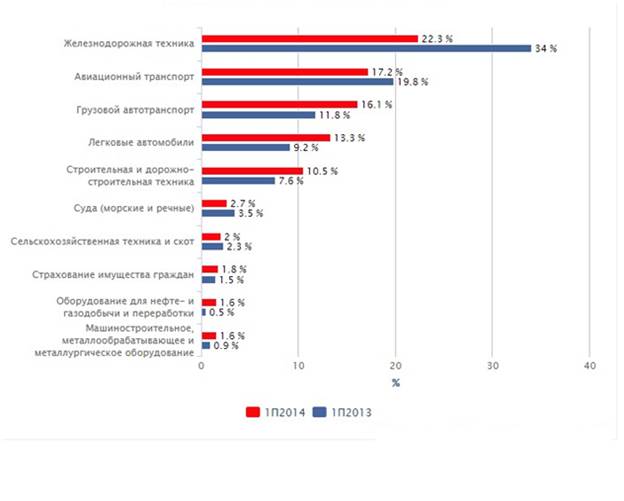 Глава 2. Особенности развития лизинговых операций в России - student2.ru