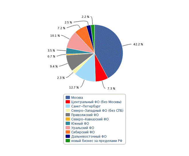 Глава 2. Особенности развития лизинговых операций в России - student2.ru