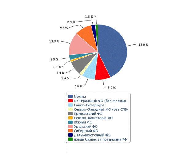 Глава 2. Особенности развития лизинговых операций в России - student2.ru