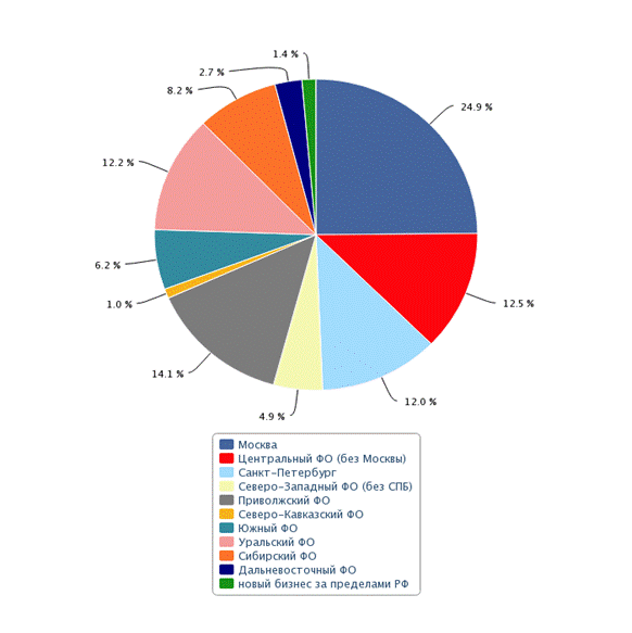 Глава 2. Особенности развития лизинговых операций в России - student2.ru