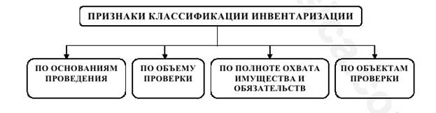 Глава 2. Порядок проведения и отражения в учете результатов инвентаризации объектов основных фондов. - student2.ru