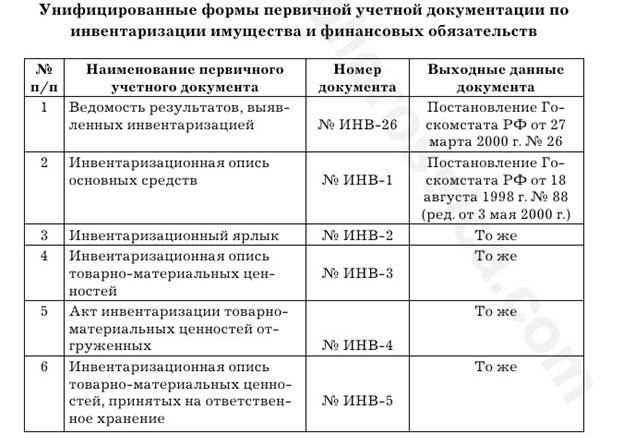 Глава 2. Порядок проведения и отражения в учете результатов инвентаризации объектов основных фондов. - student2.ru