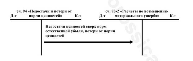 Глава 2. Порядок проведения и отражения в учете результатов инвентаризации объектов основных фондов. - student2.ru