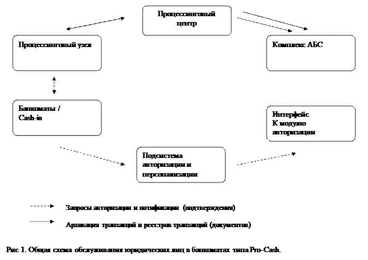 Глава 2. Система автоматизации кассового обслуживания юридических лиц с использованием ID-карт - student2.ru