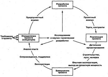 Глава 2. Жизненный цикл и структура проекта - student2.ru