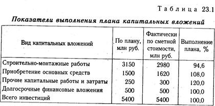 глава 23 анализ эффективности инвестиционной деятельности - student2.ru