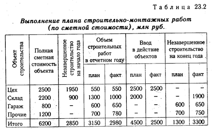 глава 23 анализ эффективности инвестиционной деятельности - student2.ru