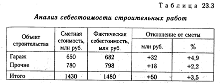 глава 23 анализ эффективности инвестиционной деятельности - student2.ru