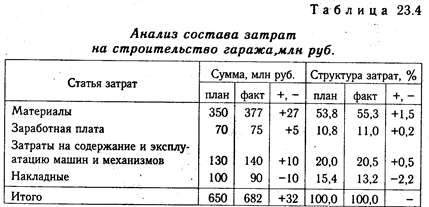 глава 23 анализ эффективности инвестиционной деятельности - student2.ru