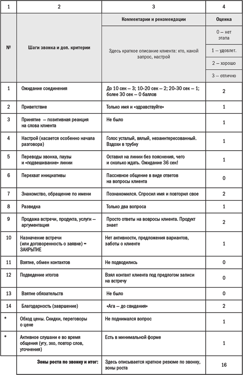 Глава 23. Оценка качества отработки звонка - student2.ru
