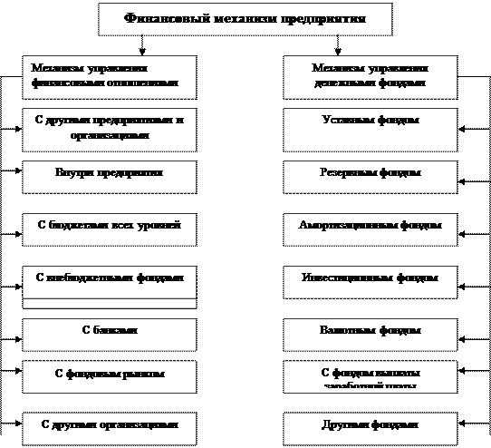 глава 27. финансами предприятия и управление ими - student2.ru