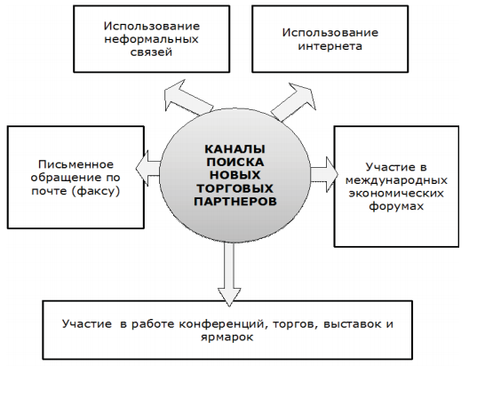 глава 3. критерии выбора иностранного партнера - student2.ru