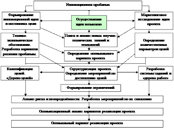 глава 5. управление инновационным проектом - student2.ru