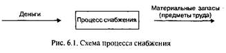 Глава 6. Основы бухгалтерского учета хозяйственных процессов - student2.ru