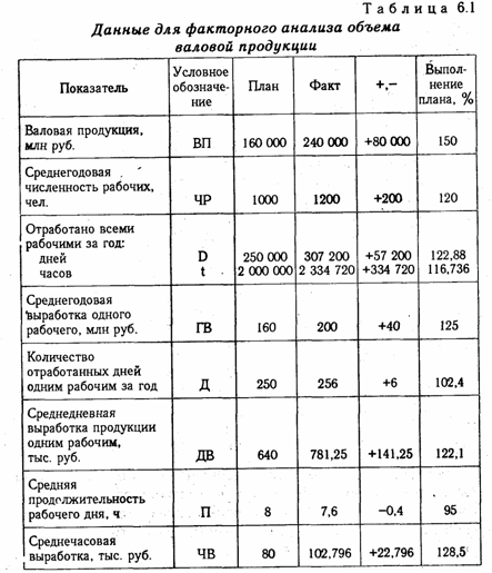 глава 6 способы измерения влияния факторов в детерминированном анализе - student2.ru