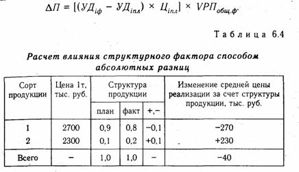 глава 6 способы измерения влияния факторов в детерминированном анализе - student2.ru