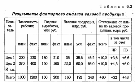 глава 6 способы измерения влияния факторов в детерминированном анализе - student2.ru