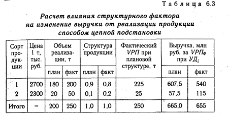 глава 6 способы измерения влияния факторов в детерминированном анализе - student2.ru