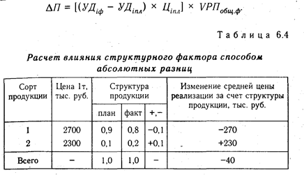 глава 6 способы измерения влияния факторов в детерминированном анализе - student2.ru