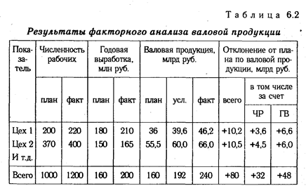 глава 6 способы измерения влияния факторов в детерминированном анализе - student2.ru