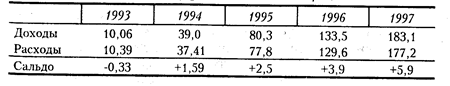 глава 6. внебюджетные фонды - student2.ru