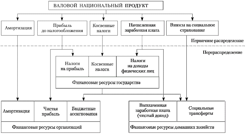 Глава 7. Финансы как экономическая категория - student2.ru