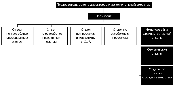 Глава II: этапы становления и развития компании Microsoft - student2.ru