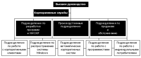 Глава II: этапы становления и развития компании Microsoft - student2.ru