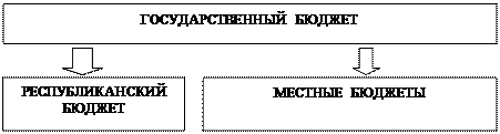 глава xiii. государственный бюджет - student2.ru