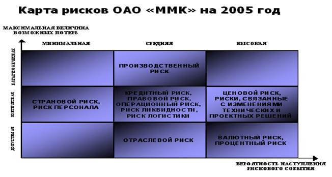 Главная цель системы управления рисками в организации - это. - student2.ru