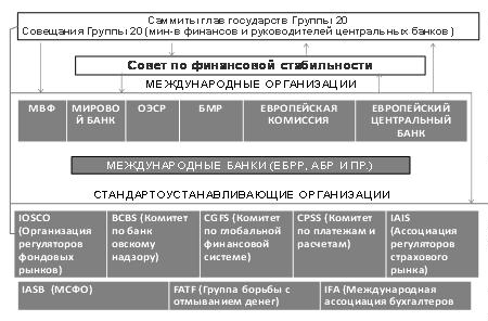 Глобальные финансовые рынки: масштабы, структура, регулирование. - student2.ru