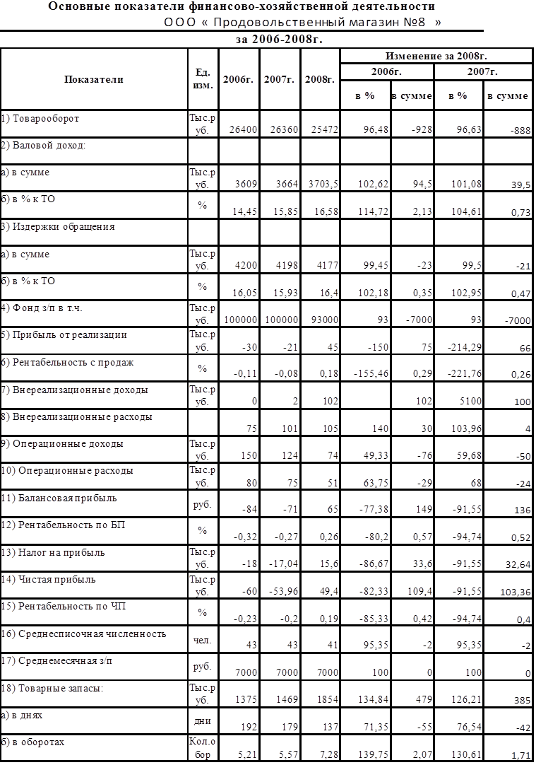 Горизонтальный анализ бухгалтерского баланса - student2.ru