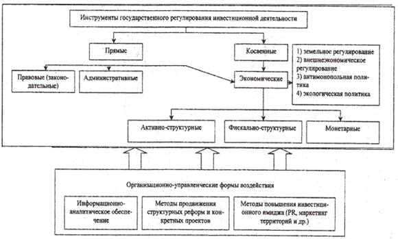 Государственное регулирование инвестиций - student2.ru