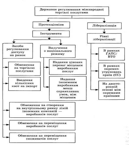 Государственное регулирование международной торговли услугами - student2.ru