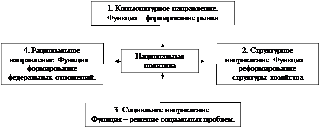 Государственное регулирование процессов санации экономики - student2.ru