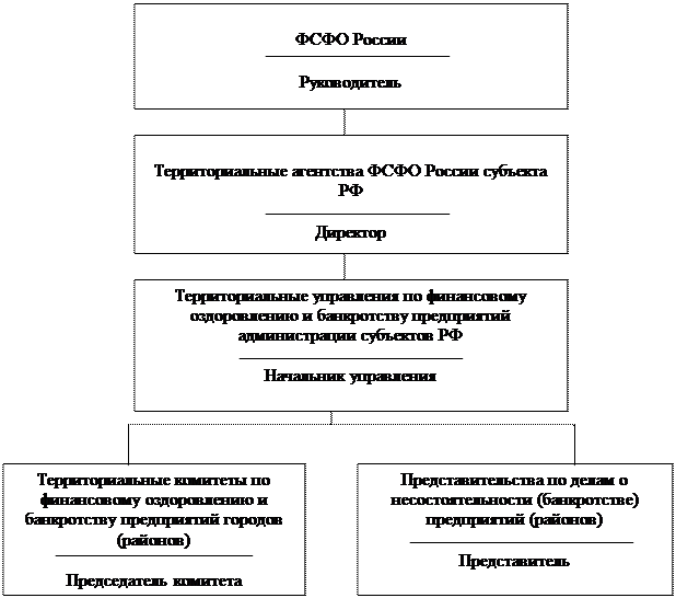 Государственное управление системой финансового оздоровления - student2.ru