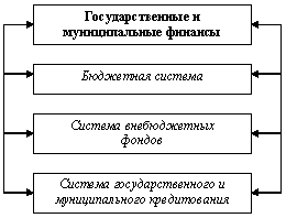 Государственные и муниципальные финансы - student2.ru