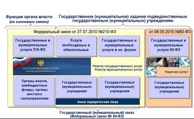 Государственные (муниципальные) услуги - student2.ru