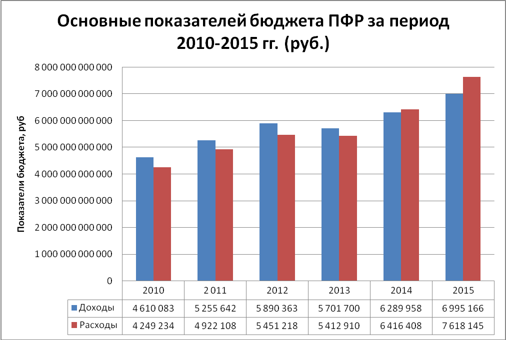 Государственные внебюджетные фонды в бюджетной системе России - student2.ru