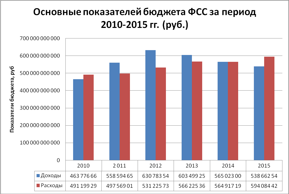 Государственные внебюджетные фонды в бюджетной системе России - student2.ru