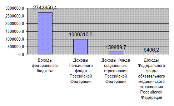 Государственных социальных внебюджетных фондов - student2.ru