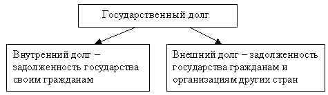 Государственный бюджет. Бюджетный дефицит и государственный долг - student2.ru