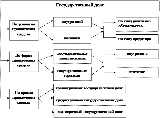 Государственный кредит и государственный долг - student2.ru