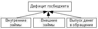 Государственный кредит и государственный долг - student2.ru