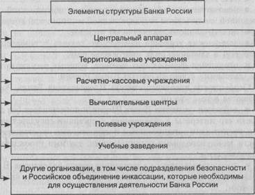 Говоря о правовых основах деятельности ЦБ РФ, необходимо отметить, что они формируются на трёх уровнях: Конституционном, специальном законодательном и подзаконном. - student2.ru