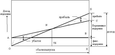 Графическое представление анализа безубыточности - student2.ru