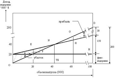 Графическое представление анализа безубыточности - student2.ru