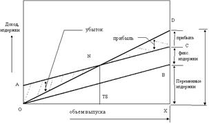 Графическое представление анализа безубыточности - student2.ru